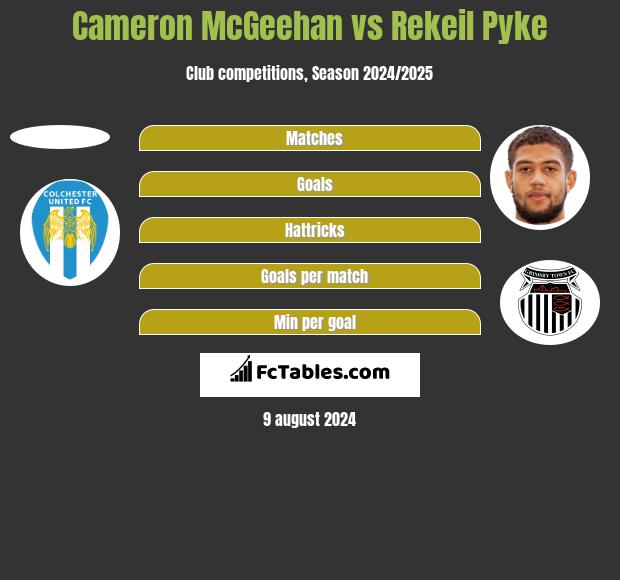 Cameron McGeehan vs Rekeil Pyke h2h player stats