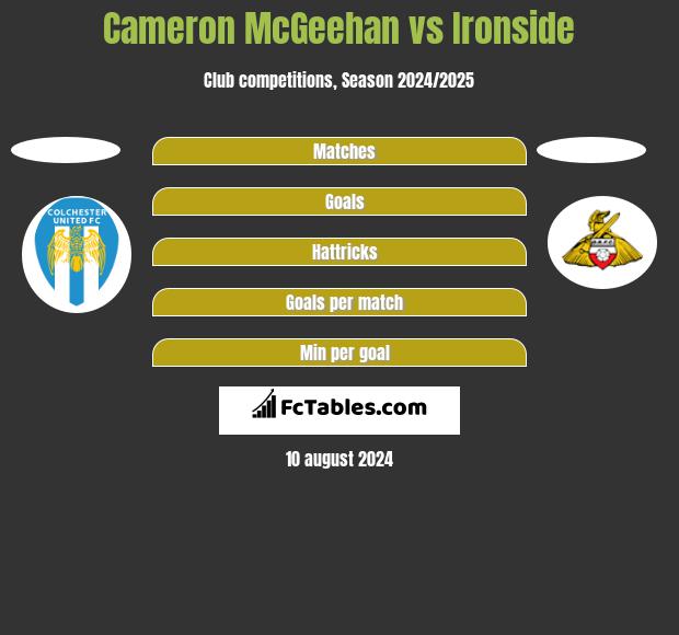 Cameron McGeehan vs Ironside h2h player stats