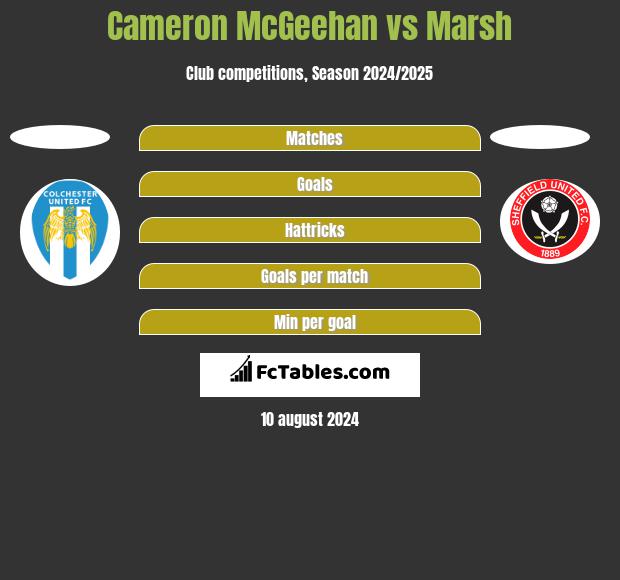 Cameron McGeehan vs Marsh h2h player stats