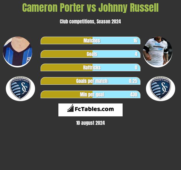 Cameron Porter vs Johnny Russell h2h player stats