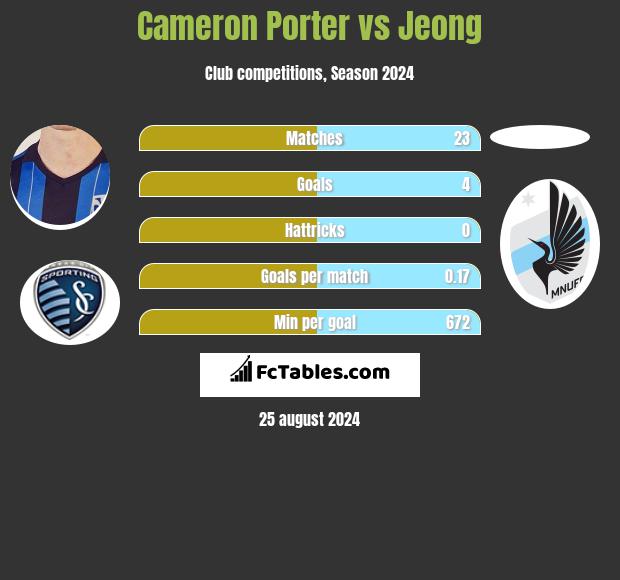 Cameron Porter vs Jeong h2h player stats