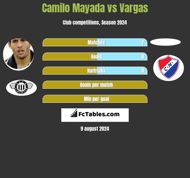 Camilo Mayada vs Vargas h2h player stats