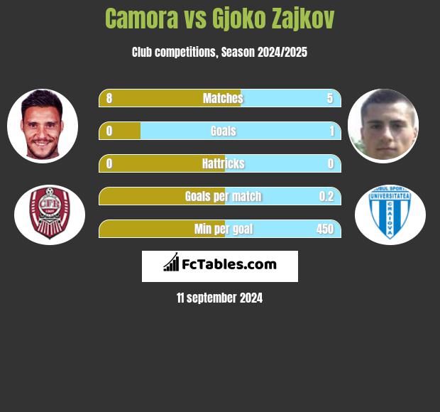 Camora vs Gjoko Zajkov h2h player stats