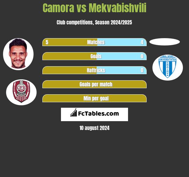 Camora vs Mekvabishvili h2h player stats