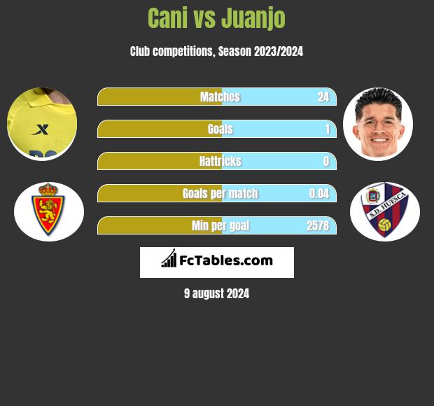 Cani vs Juanjo h2h player stats