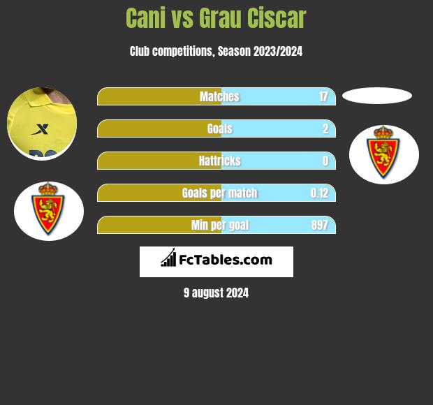 Cani vs Grau Ciscar h2h player stats