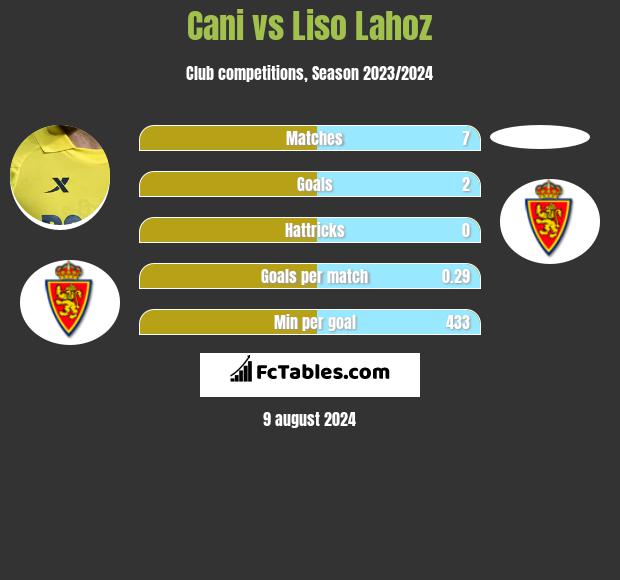 Cani vs Liso Lahoz h2h player stats