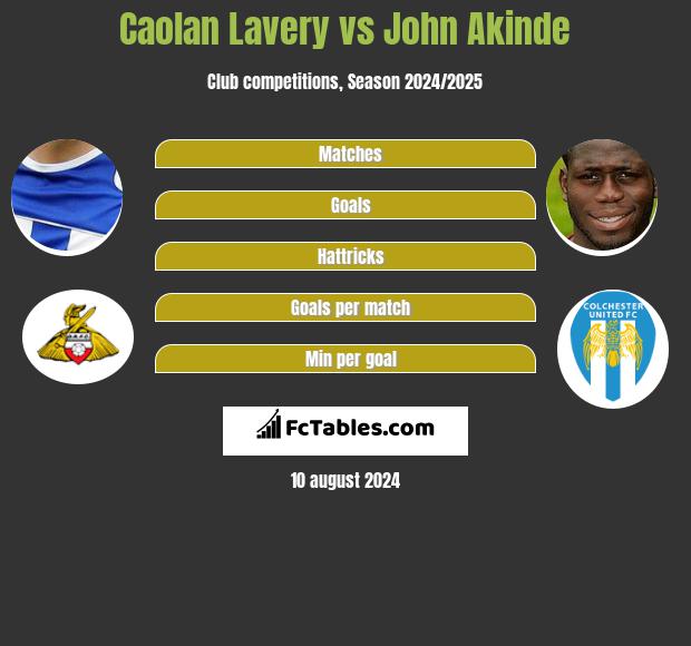 Caolan Lavery vs John Akinde h2h player stats