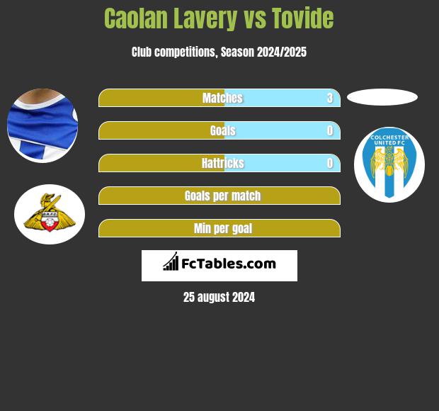 Caolan Lavery vs Tovide h2h player stats