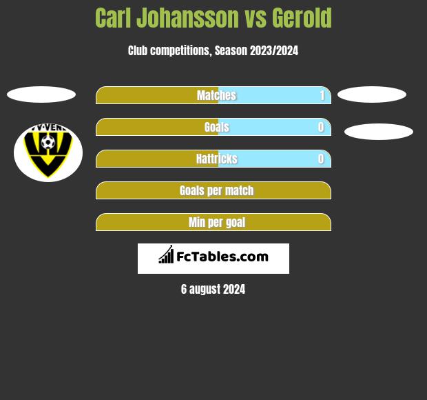 Carl Johansson vs Gerold h2h player stats