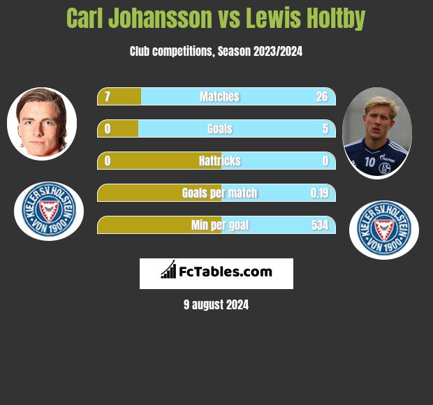 Carl Johansson vs Lewis Holtby h2h player stats