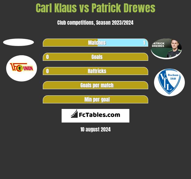 Carl Klaus vs Patrick Drewes h2h player stats