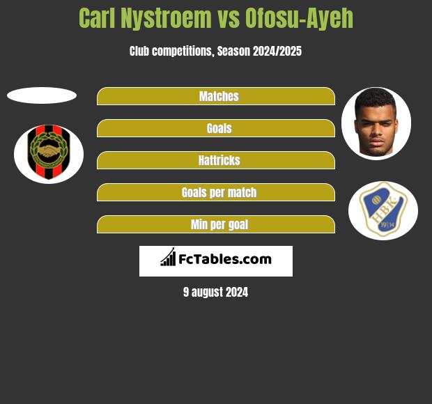 Carl Nystroem vs Ofosu-Ayeh h2h player stats