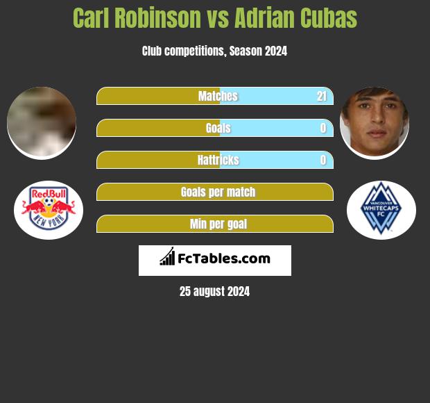 Carl Robinson vs Adrian Cubas h2h player stats