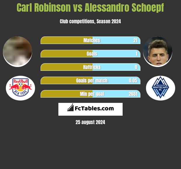 Carl Robinson vs Alessandro Schoepf h2h player stats