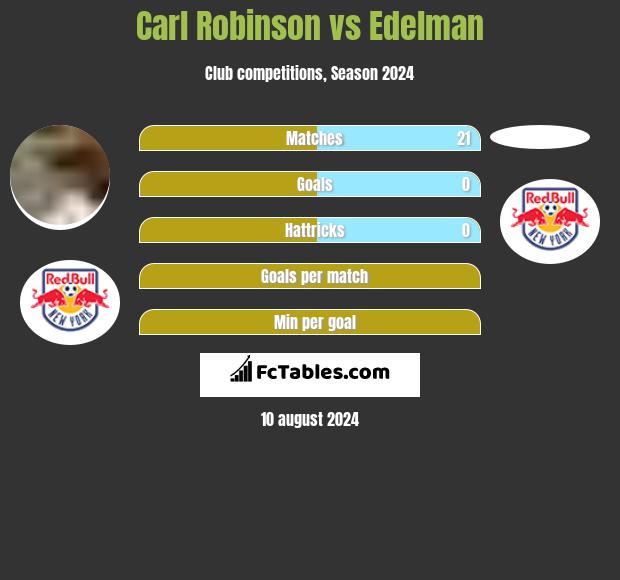 Carl Robinson vs Edelman h2h player stats