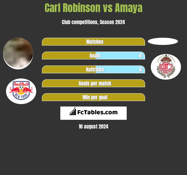 Carl Robinson vs Amaya h2h player stats