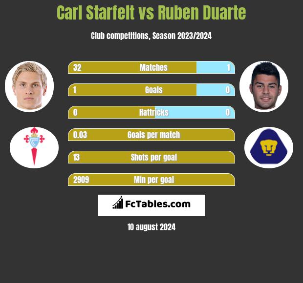 Carl Starfelt vs Ruben Duarte h2h player stats