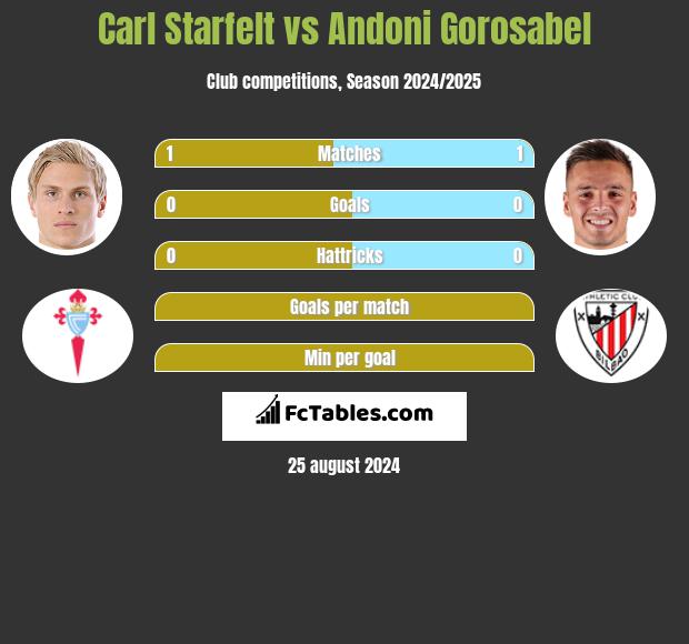 Carl Starfelt vs Andoni Gorosabel h2h player stats