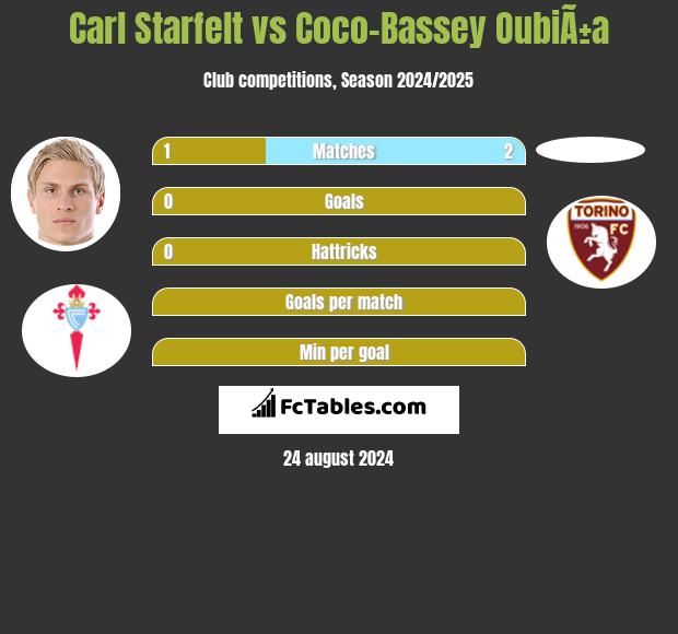 Carl Starfelt vs Coco-Bassey OubiÃ±a h2h player stats