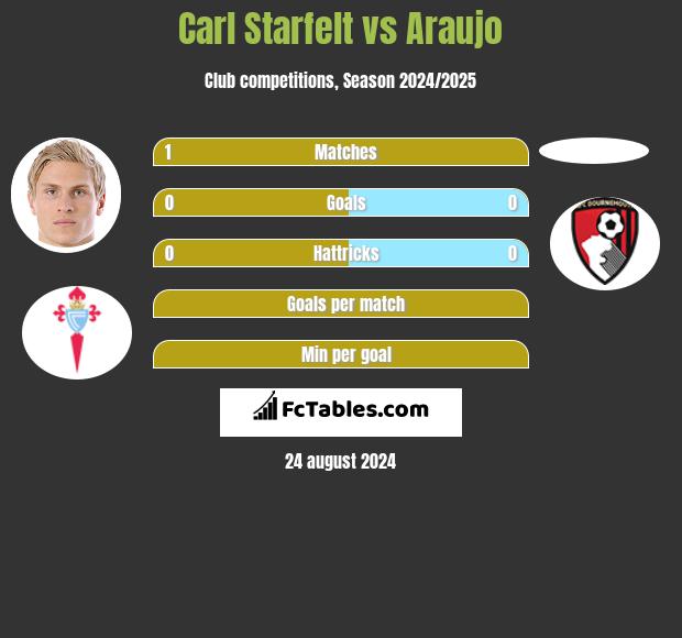 Carl Starfelt vs Araujo h2h player stats