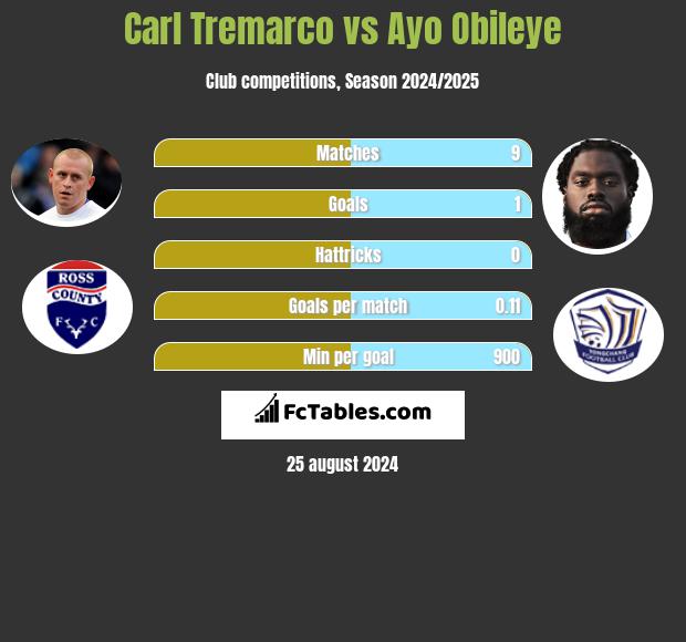 Carl Tremarco vs Ayo Obileye h2h player stats