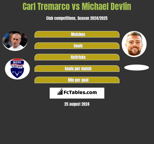 Carl Tremarco vs Michael Devlin h2h player stats