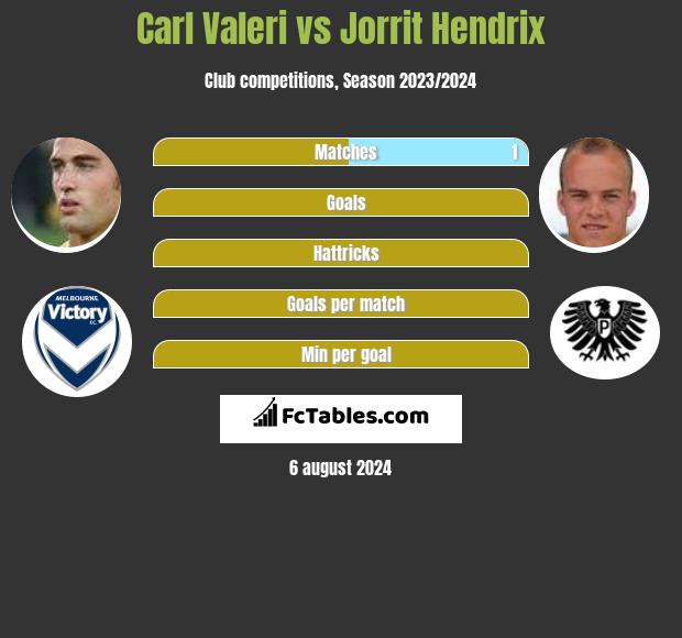 Carl Valeri vs Jorrit Hendrix h2h player stats