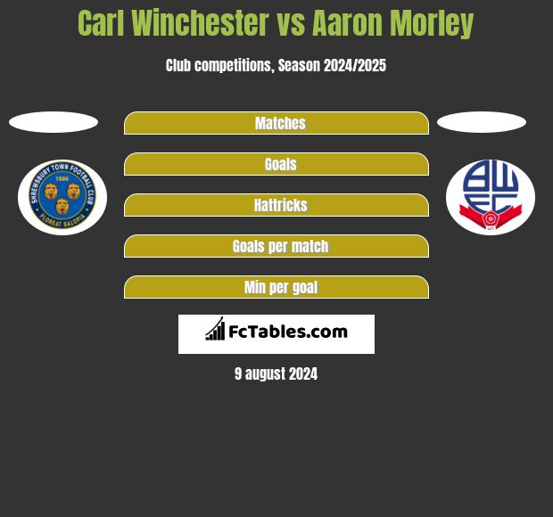 Carl Winchester vs Aaron Morley h2h player stats