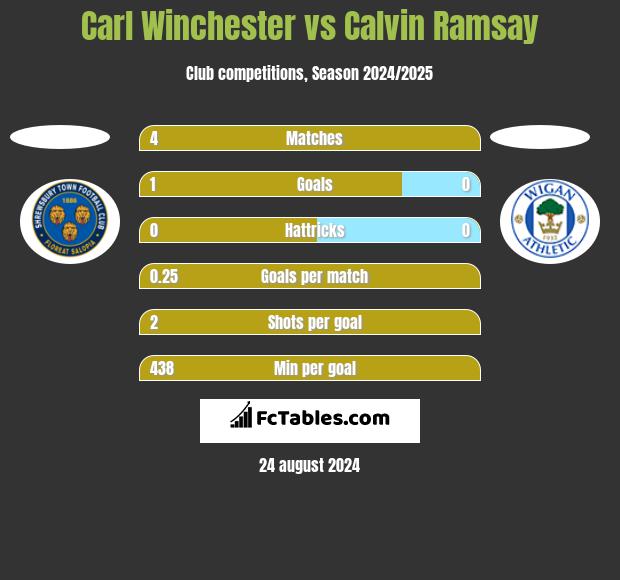 Carl Winchester vs Calvin Ramsay h2h player stats