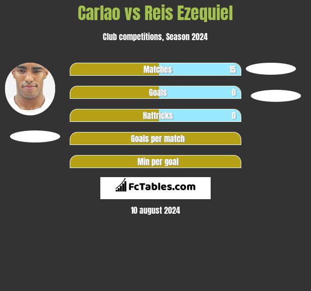 Carlao vs Reis Ezequiel h2h player stats