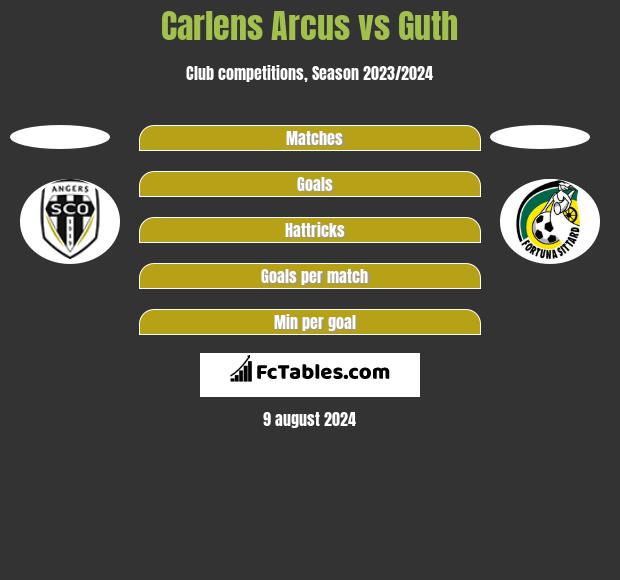 Carlens Arcus vs Guth h2h player stats