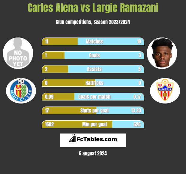 Carles Alena vs Largie Ramazani h2h player stats