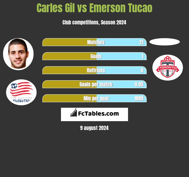 Carles Gil vs Emerson Tucao h2h player stats