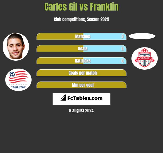 Carles Gil vs Franklin h2h player stats