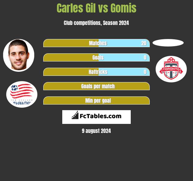 Carles Gil vs Gomis h2h player stats