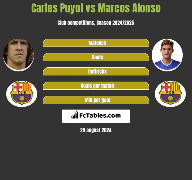 Carles Puyol vs Marcos Alonso h2h player stats