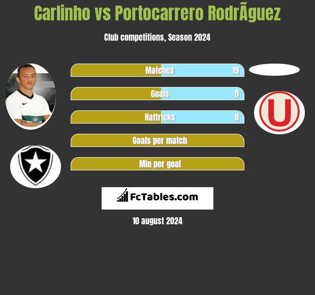 Carlinho vs Portocarrero RodrÃ­guez h2h player stats