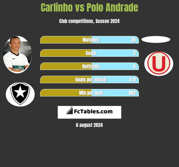 Carlinho vs Polo Andrade h2h player stats