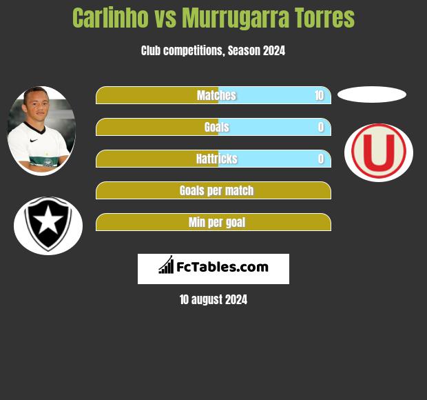 Carlinho vs Murrugarra Torres h2h player stats