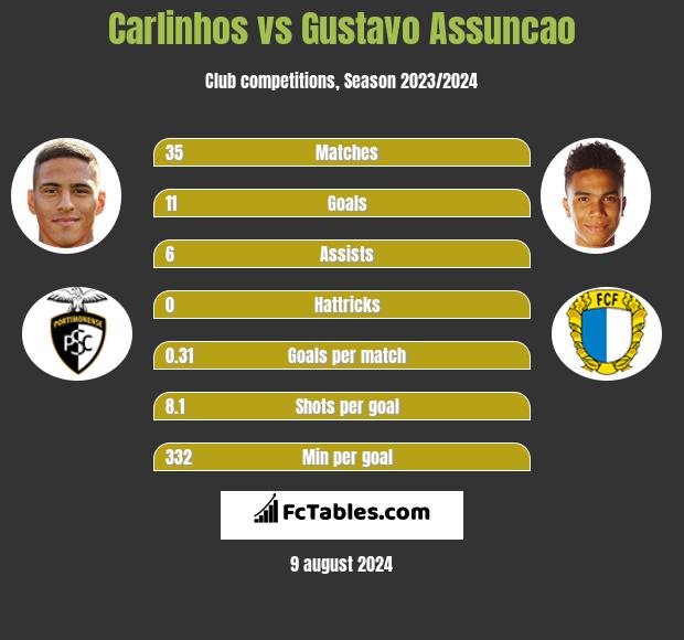 Carlinhos vs Gustavo Assuncao h2h player stats