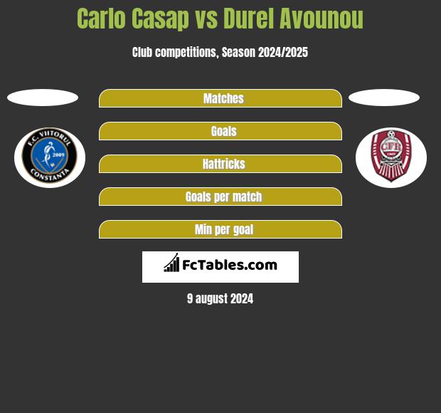 Carlo Casap vs Durel Avounou h2h player stats