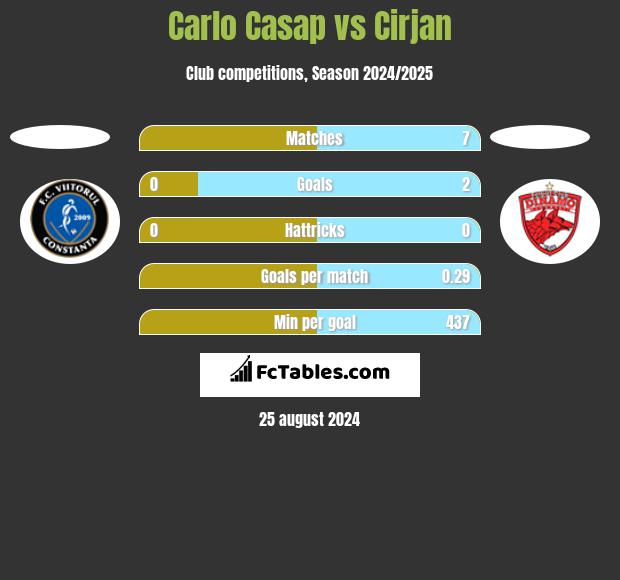 Carlo Casap vs Cirjan h2h player stats