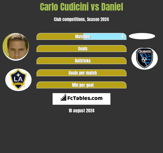 Carlo Cudicini vs Daniel h2h player stats