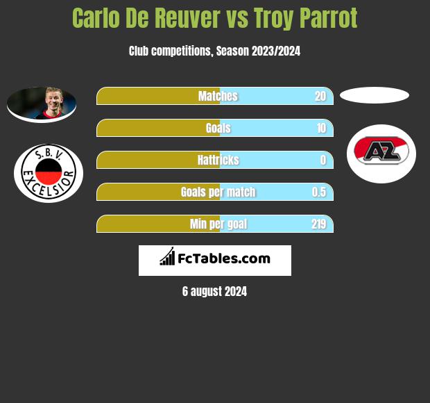 Carlo De Reuver vs Troy Parrot h2h player stats