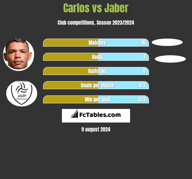 Carlos vs Jaber h2h player stats