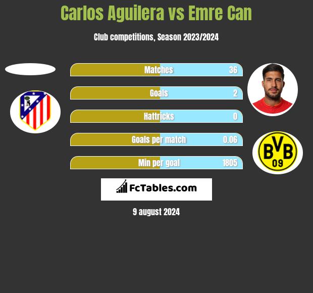 Carlos Aguilera vs Emre Can h2h player stats