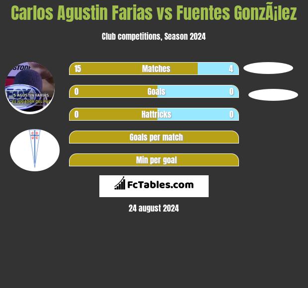 Carlos Agustin Farias vs Fuentes GonzÃ¡lez h2h player stats