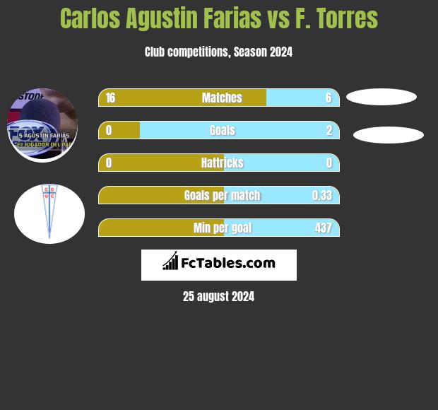 Carlos Agustin Farias vs F. Torres h2h player stats