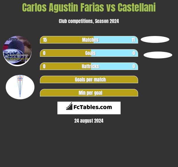 Carlos Agustin Farias vs Castellani h2h player stats